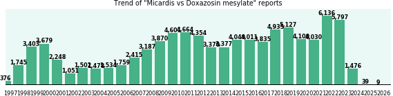 Micardis vs Doxazosin mesylate drug comparison reports. Micardis vs Doxazosin mesylate drug comparison reports.